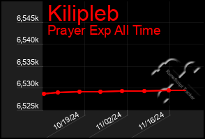 Total Graph of Kilipleb