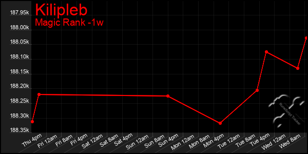 Last 7 Days Graph of Kilipleb