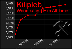 Total Graph of Kilipleb