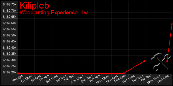 Last 7 Days Graph of Kilipleb