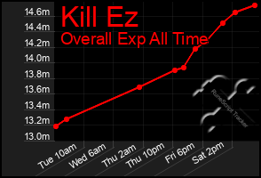 Total Graph of Kill Ez