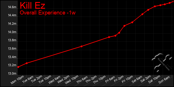 Last 7 Days Graph of Kill Ez