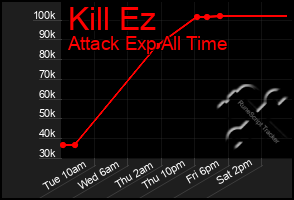 Total Graph of Kill Ez