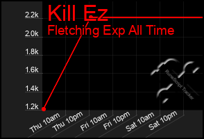 Total Graph of Kill Ez