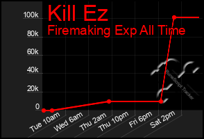 Total Graph of Kill Ez
