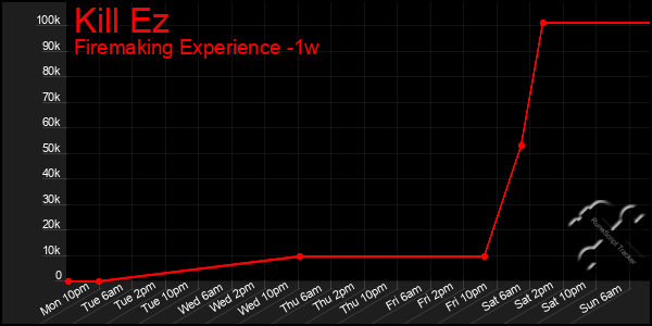 Last 7 Days Graph of Kill Ez