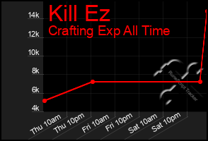 Total Graph of Kill Ez