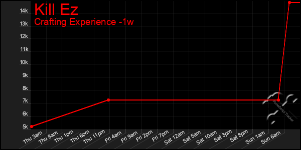 Last 7 Days Graph of Kill Ez