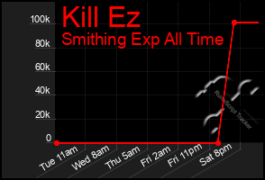 Total Graph of Kill Ez