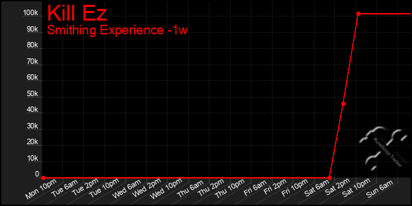 Last 7 Days Graph of Kill Ez