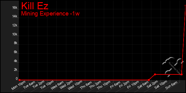 Last 7 Days Graph of Kill Ez