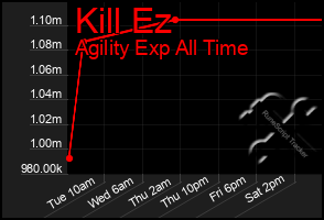Total Graph of Kill Ez