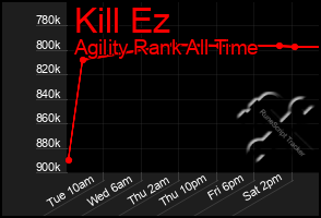 Total Graph of Kill Ez