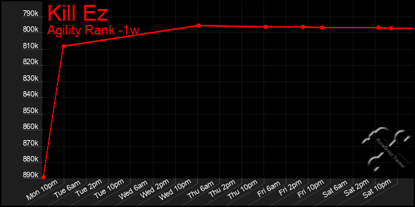 Last 7 Days Graph of Kill Ez
