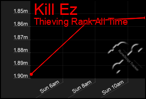 Total Graph of Kill Ez