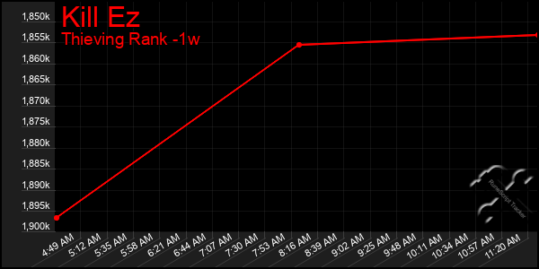 Last 7 Days Graph of Kill Ez