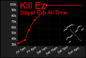 Total Graph of Kill Ez