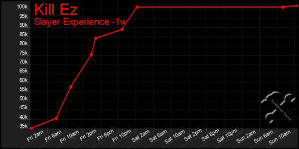 Last 7 Days Graph of Kill Ez