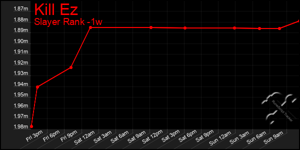Last 7 Days Graph of Kill Ez