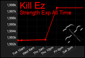 Total Graph of Kill Ez
