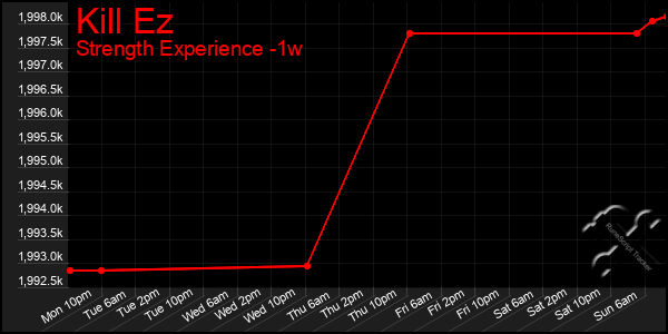 Last 7 Days Graph of Kill Ez