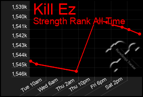 Total Graph of Kill Ez