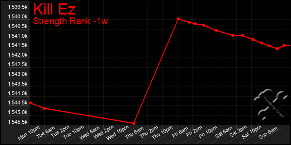 Last 7 Days Graph of Kill Ez