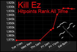 Total Graph of Kill Ez