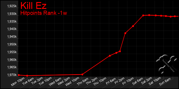 Last 7 Days Graph of Kill Ez