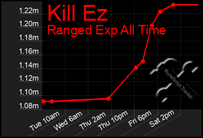 Total Graph of Kill Ez