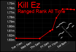 Total Graph of Kill Ez