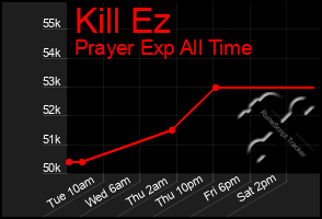 Total Graph of Kill Ez