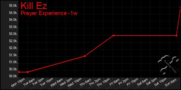 Last 7 Days Graph of Kill Ez