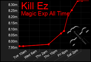 Total Graph of Kill Ez
