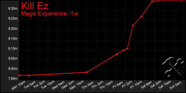 Last 7 Days Graph of Kill Ez