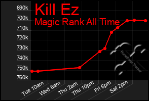 Total Graph of Kill Ez