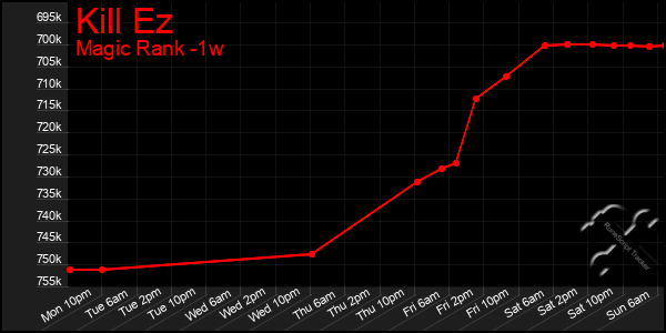 Last 7 Days Graph of Kill Ez