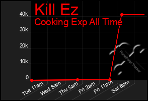 Total Graph of Kill Ez