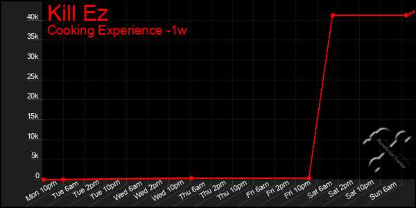 Last 7 Days Graph of Kill Ez