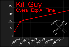 Total Graph of Kill Guy