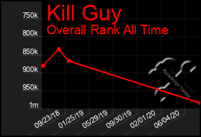 Total Graph of Kill Guy