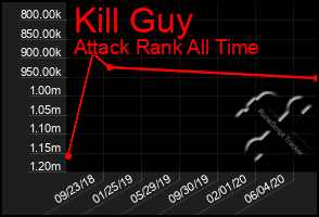 Total Graph of Kill Guy