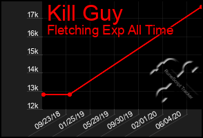 Total Graph of Kill Guy