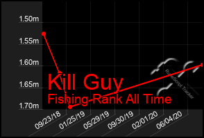 Total Graph of Kill Guy