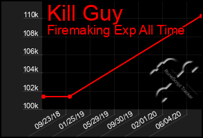 Total Graph of Kill Guy