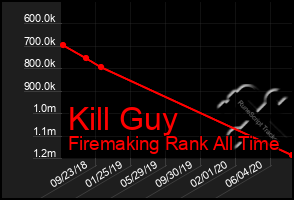 Total Graph of Kill Guy
