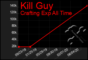 Total Graph of Kill Guy