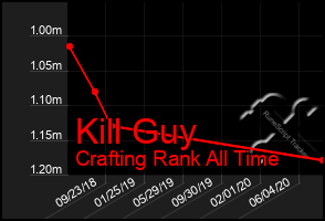Total Graph of Kill Guy