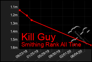 Total Graph of Kill Guy