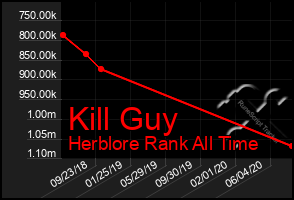 Total Graph of Kill Guy
